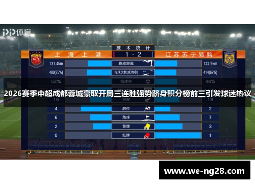 2026赛季中超成都蓉城豪取开局三连胜强势跻身积分榜前三引发球迷热议